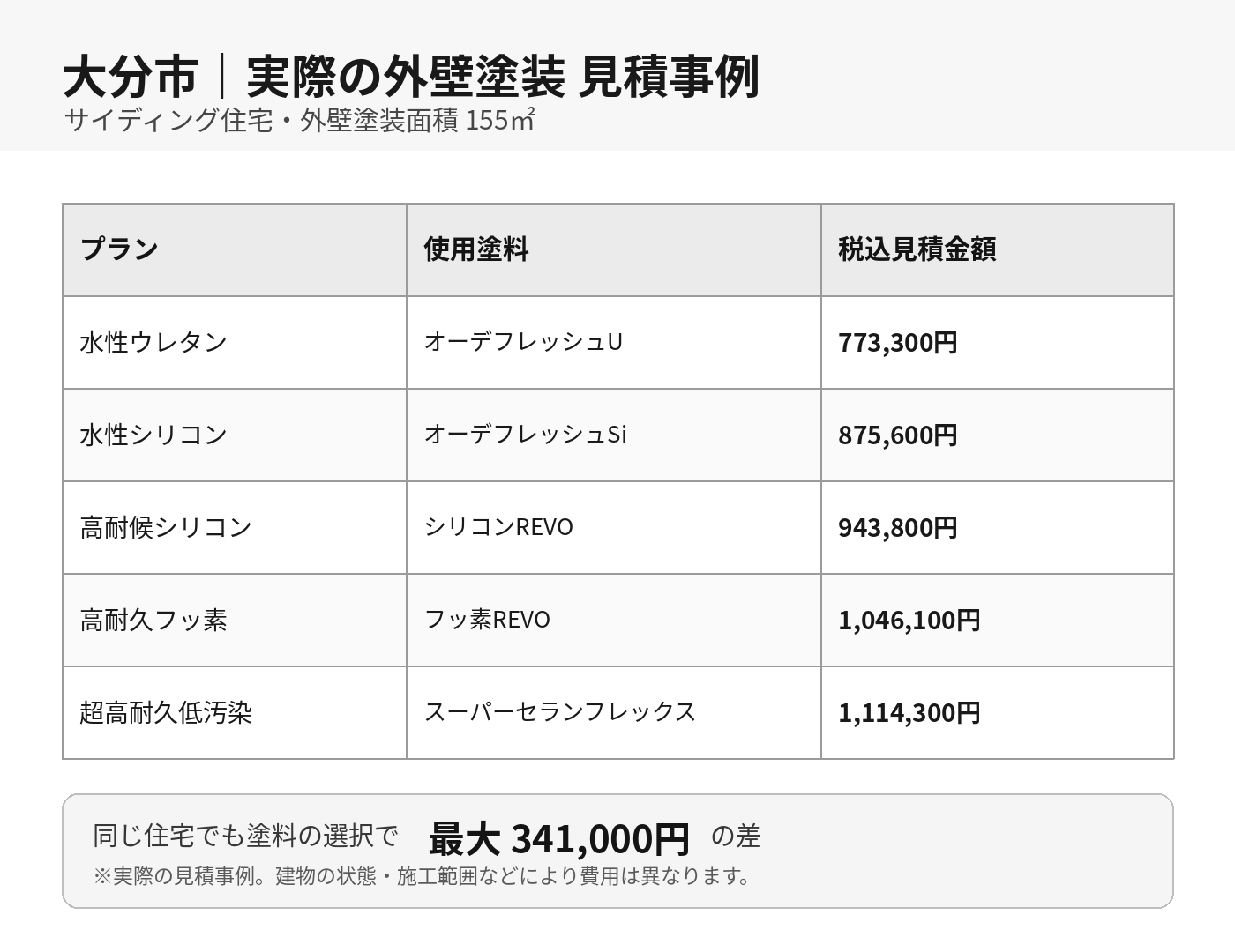 大分市の外壁塗装｜実際の見積事例と塗料別費用